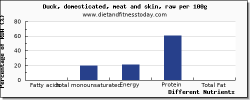 chart to show highest fatty acids, total monounsaturated in monounsaturated fat in duck per 100g
